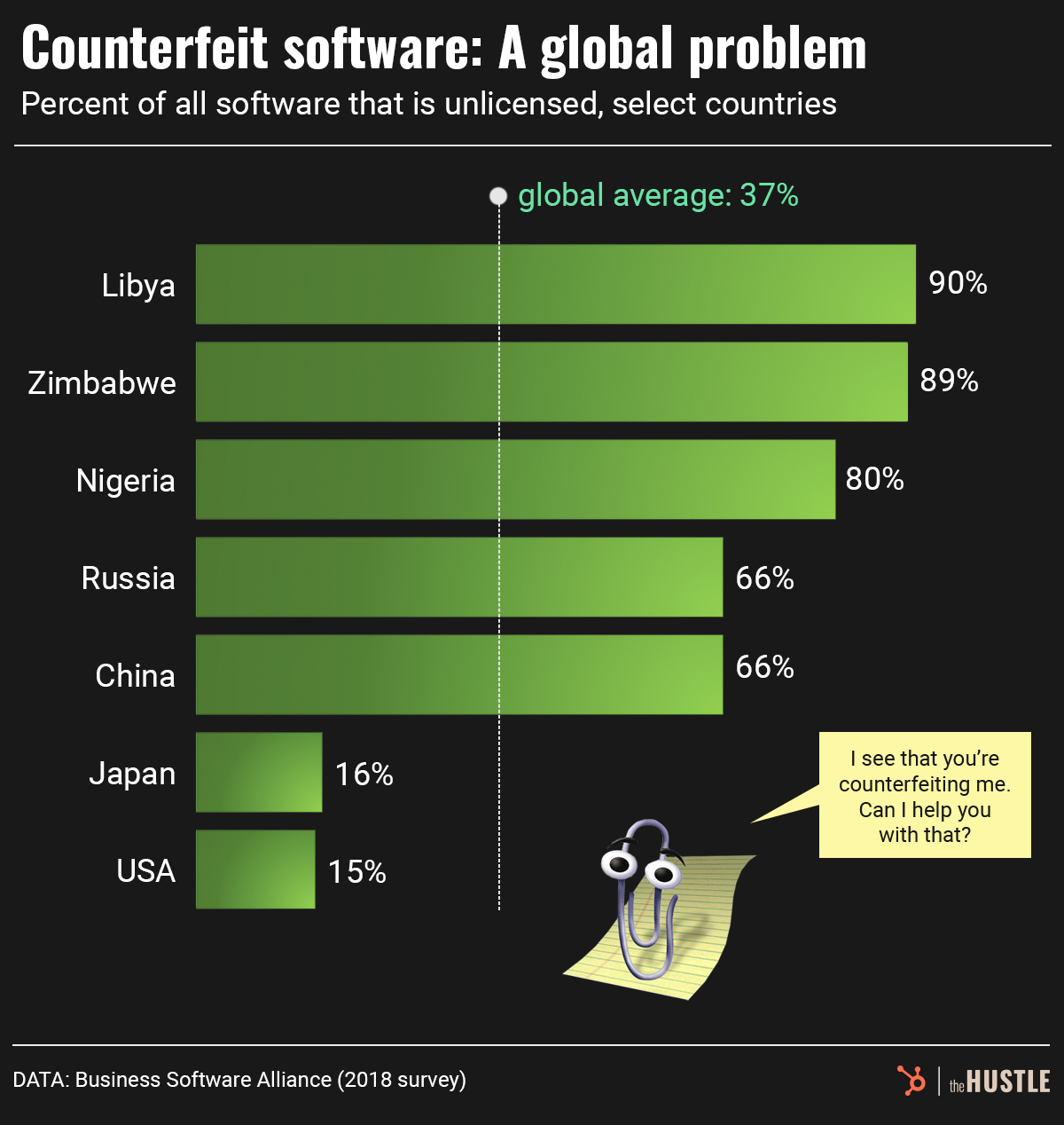 source: The Hustle - https://thehustle.co/why-so-much-of-the-world-runs-on-counterfeit-software/